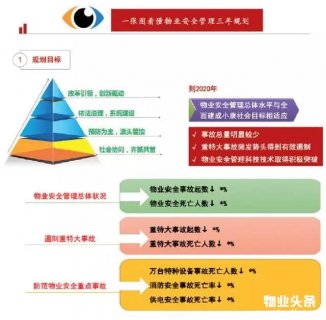 物业安全管理发展前景与趋势