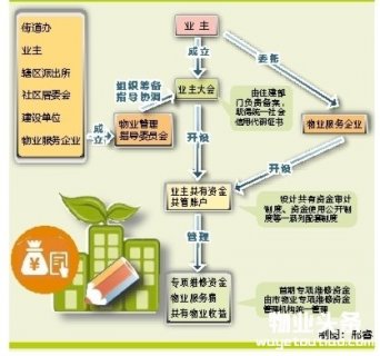 深圳共有物业收益归全体业主所有