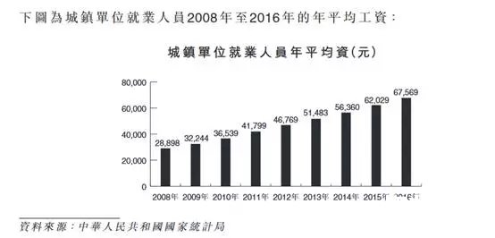 城镇单位就业人员工资