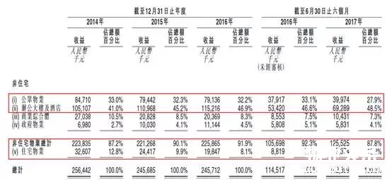 来自按计算收益建筑面积计算的收费的收益明细