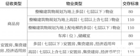 合肥市物业维修资金新规今起实施
