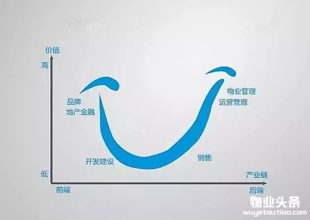 点击打开原图 微笑曲线
