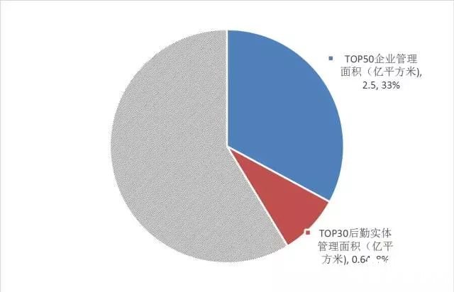 点击打开原图 全国校园物业管理面积