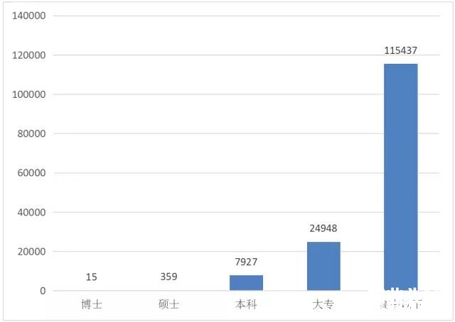 点击打开原图 TOP50企业从业人员学历分布
