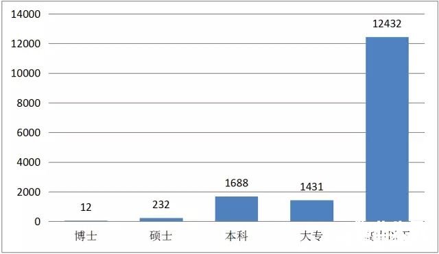 点击打开原图 TOP30后勤实体从业人员学历分布