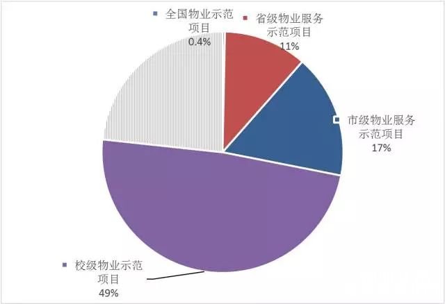 点击打开原图 TOP50企业物业示范项目数量分布
