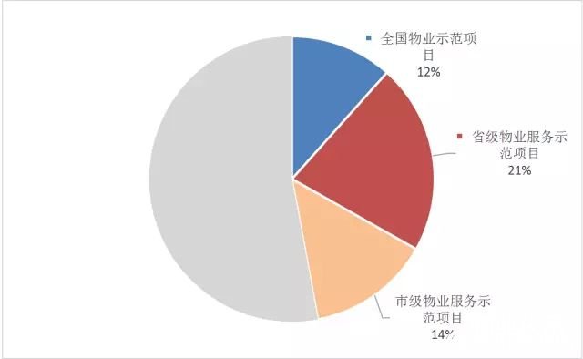 点击打开原图 TOP30后勤实体物业示范项目