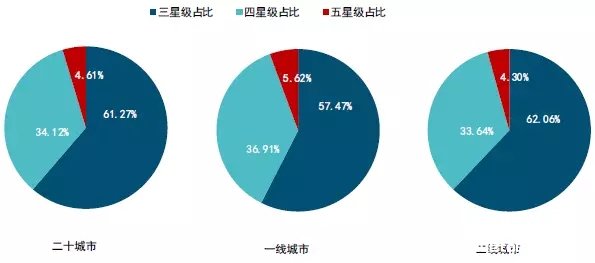 二十个城市物业服务星级评价情况