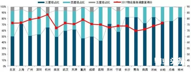 点击打开原图 二十个城市综合物业星级评价