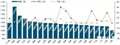 中国物业服务价格指数研究报告2017