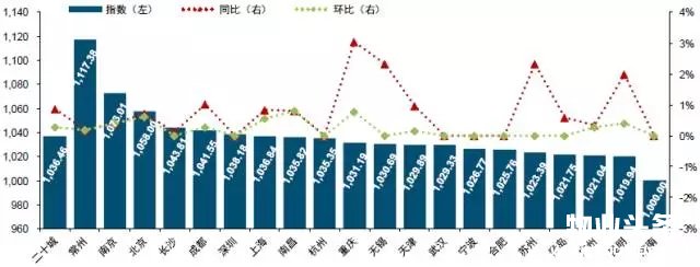 点击打开原图 2017年12月二十大城市物业服务价格指数