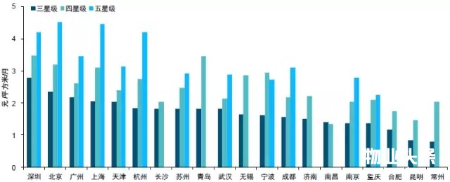 点击打开原图 2017年12月不同星级物业服务均价