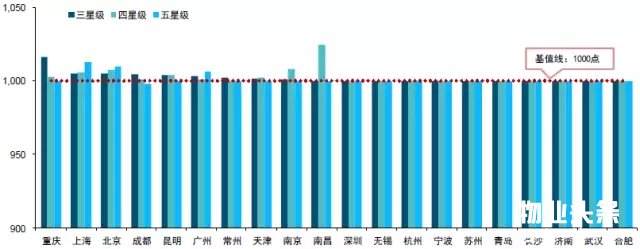 点击打开原图 2017年12月不同星级物业服务价格指数