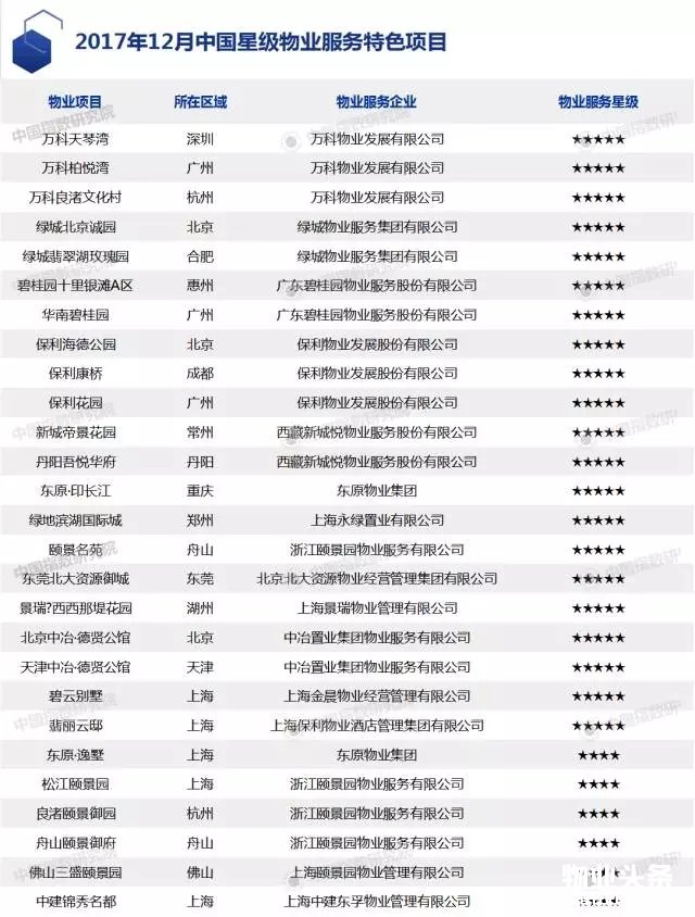 点击打开原图 中国星级物业服务特色项目