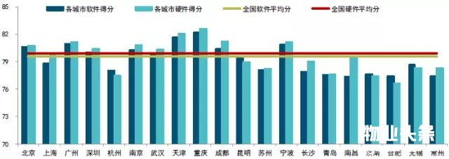 点击打开原图 二十个城市软硬件得分情况