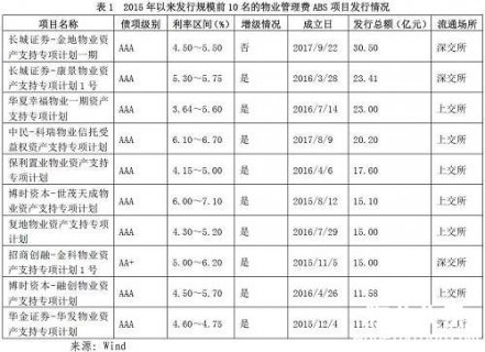 物业费abs资产证券化产品研究报告