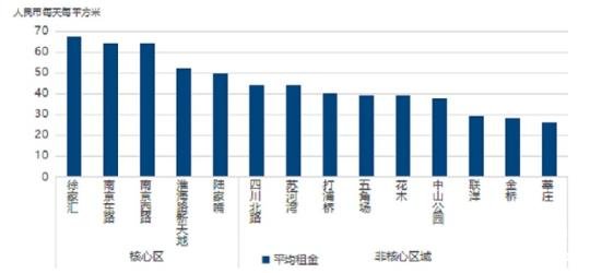 图为2017年上海主要商圈平均租金态势。高力国际研究部供图