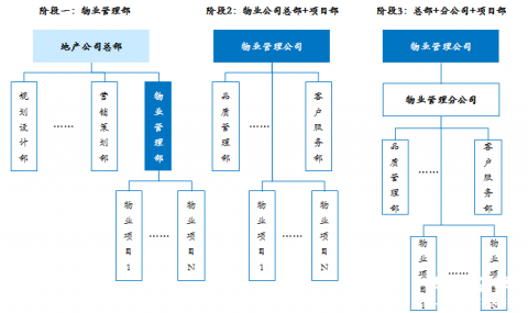 睿信致成解读物业管理公司组织变革的主要趋势