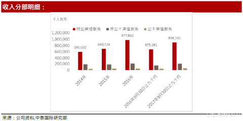 雅生活物业上市经营业绩与财务数据分析