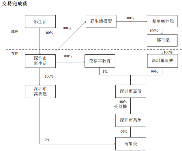 (彩生活收购万达物业交易完成后的股权架构)