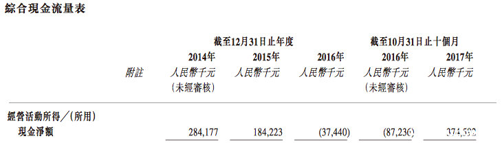 (经营活动现金流对比)