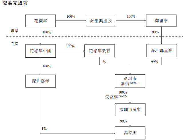 (彩生活收购万达物业交易完成前的股权架构)