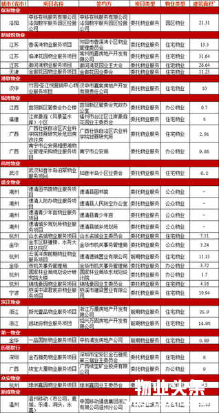 2018年1月物业服务百强企业动态月刊