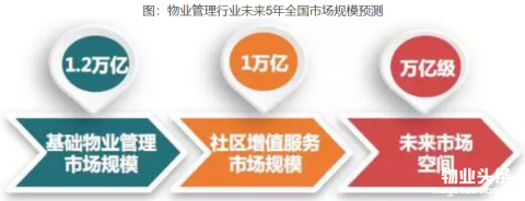 2017中国物业管理盘点：立足社区，聚焦资本，扩大规模，服务精进