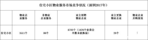 物业管理发展报告 物业管理行业报告2017