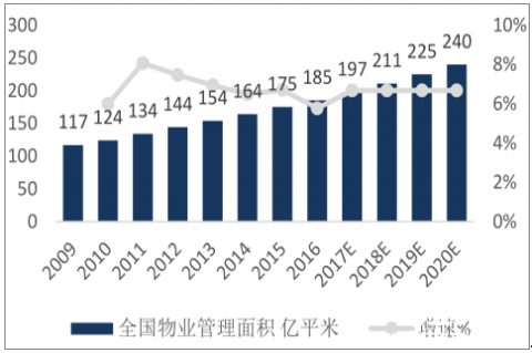 2018年中国物业服务行业集中度及发展趋势分析