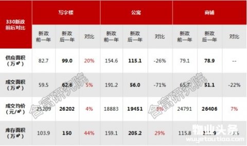 广州330新政一周年 商用物业市场影响如何？