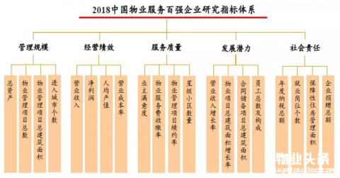 服务美好生活 绘制物业蓝图：2018物业百强研究全面启动