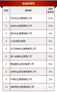 中国物业TOP10新鲜出炉