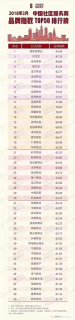 3月中国社区服务商品牌指数排行榜出炉