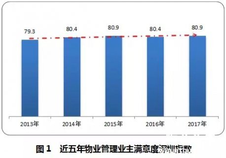 2017年度物业管理业主满意度深圳指数测评结果发布稿