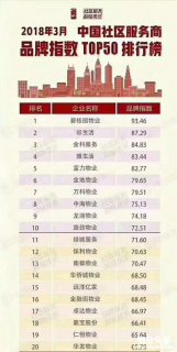碧桂园物业荣登2018年3月中国社区服务商品牌指数TOP1