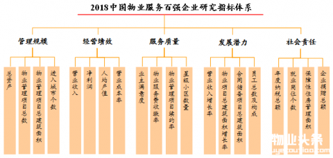 2018中国物业服务百强企业研究启动