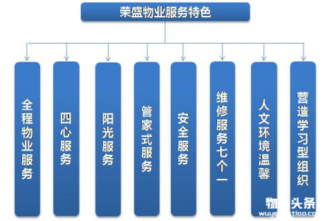 荣盛物业：强化特色服务，转型“互联网＋”