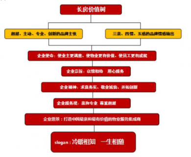 长房物业:打造最亲和最有价值物业服务集成商