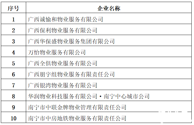 关于首届南宁物业服务宣传月系列评选活动获奖名单的公示