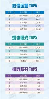《2018中国社区服务商TOP100》研究启动