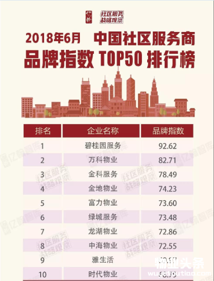 《2018中国社区服务商TOP100》研究启动-中国网地产