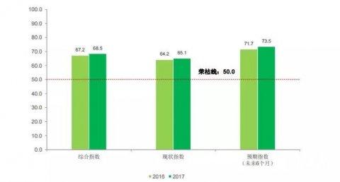 2017中国购物中心现状持续向好 奥特莱斯型物业继续走俏