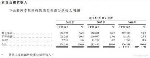 物业交易商正八集团递交香港上市申请