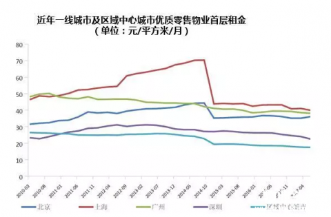 2018年一季度八大城市零售物业报告出炉