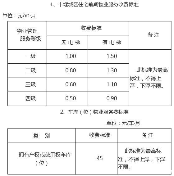 十堰城区物业收费最新标准公布 9月1日起执行
