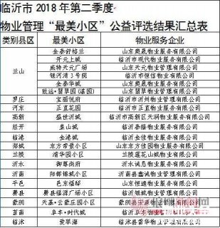 山东省临沂市物业管理 ＂20美＂名单揭晓