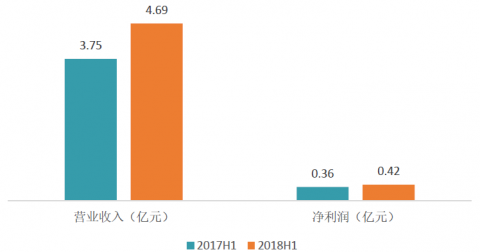 南都物业：业绩靓丽，收入利润双增长