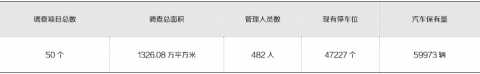 物业项目停车管理情况调查分析