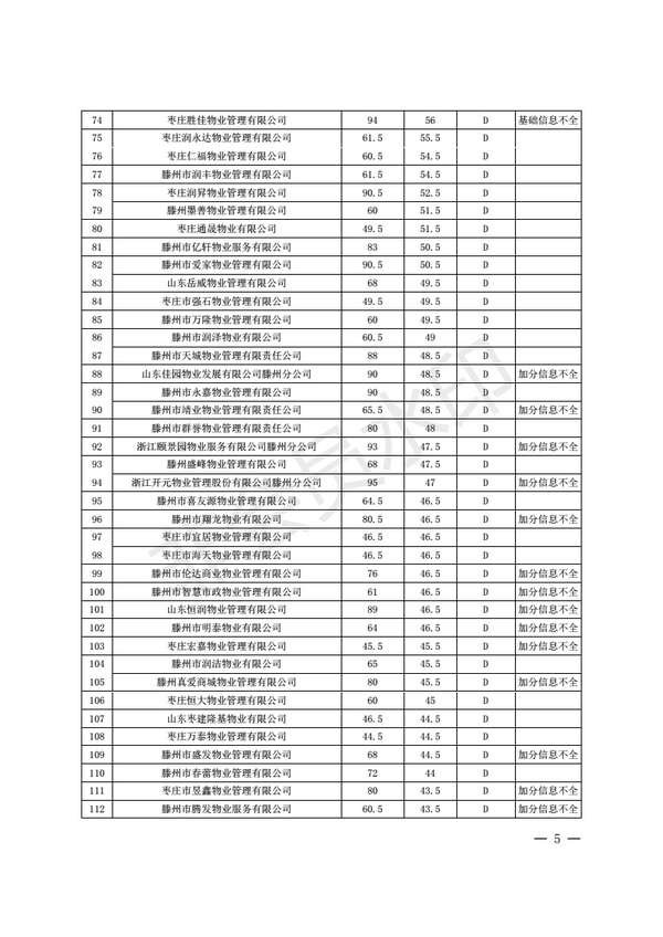 枣庄2017年度物业服务企业信用综合评价结果出炉